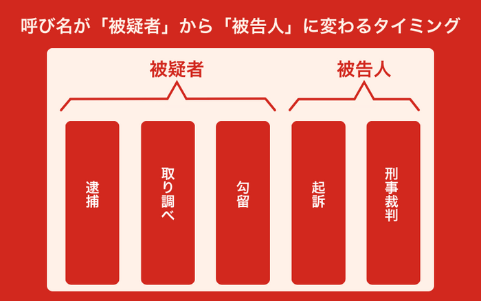 「被疑者」は刑事手続きの段階によって呼び名が変わる
