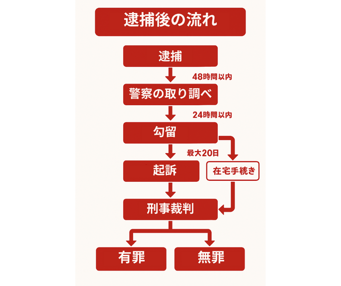 被疑者として逮捕された時の流れ
