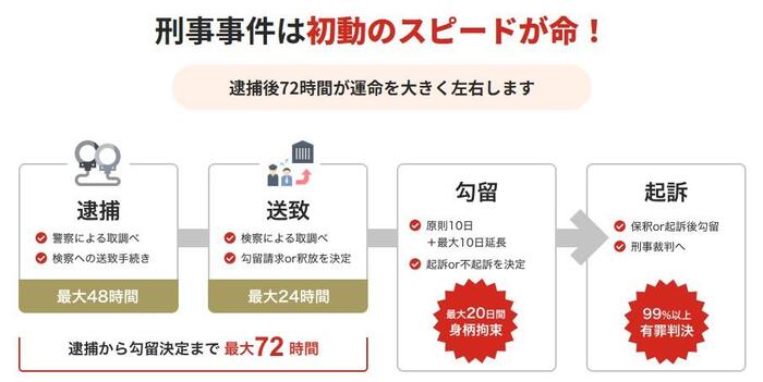 ①逮捕された場合