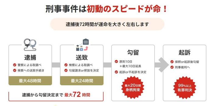 公務執行妨害で逮捕された後の刑事手続きの流れ