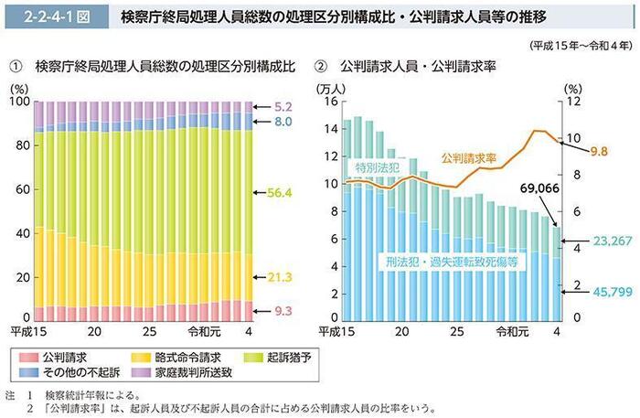 令和5年版 犯罪白書 第2編/第2章/第4節