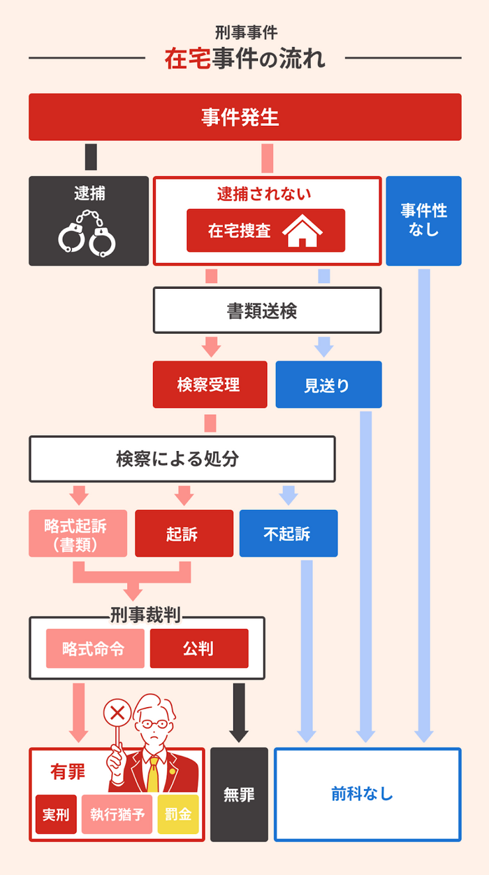 在宅事件の進み方