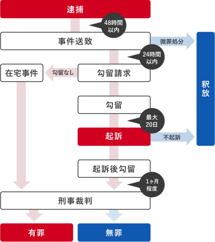 逮捕されたあとの大まかな流れ