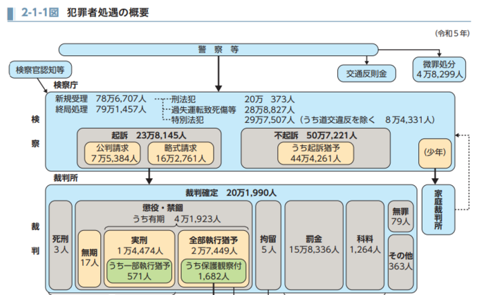 令和6年版犯罪白書|法務省