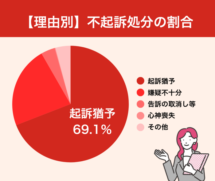 起訴猶予になる割合は不起訴処分全体の約7割