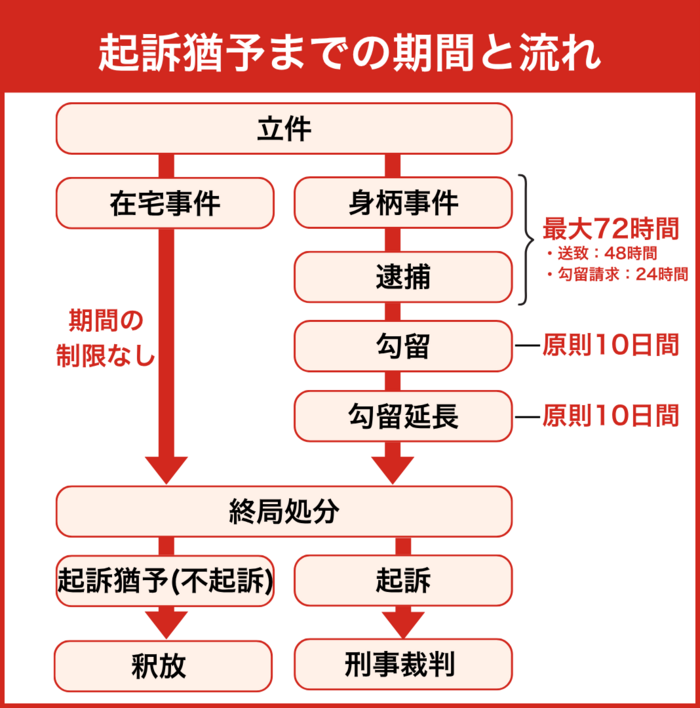 起訴猶予になるまでの期間と逮捕の流れ