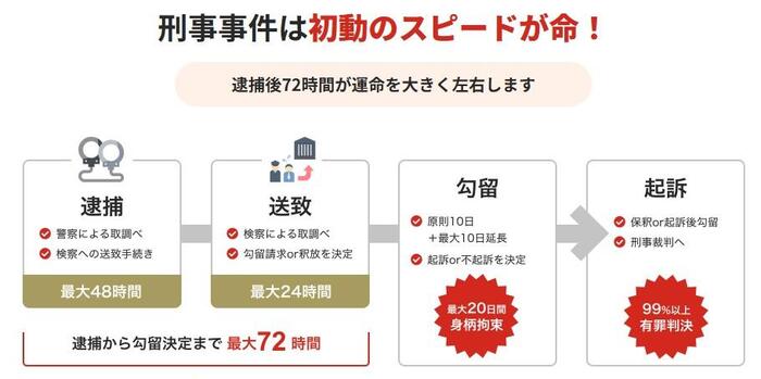 逮捕された場合
