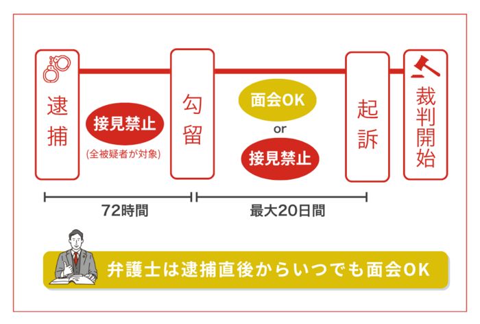 接見禁止は逮捕後72時間+勾留期間中(最大23日)