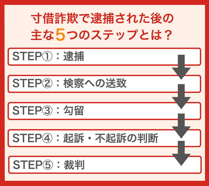 寸借詐欺で逮捕された後の主なステップ