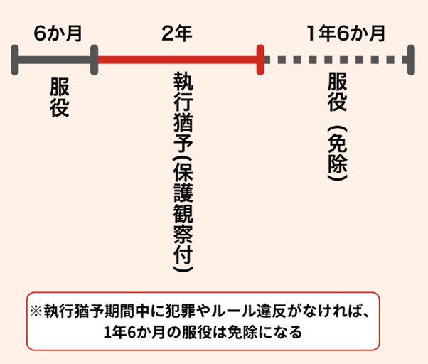 刑の一部執行猶予制度