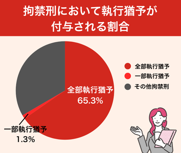 執行猶予が付与される割合