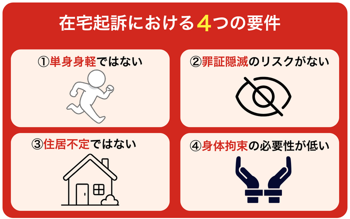 在宅起訴における4つの要件
