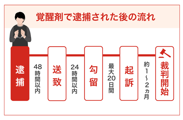 覚醒剤で逮捕されたあとの流れ