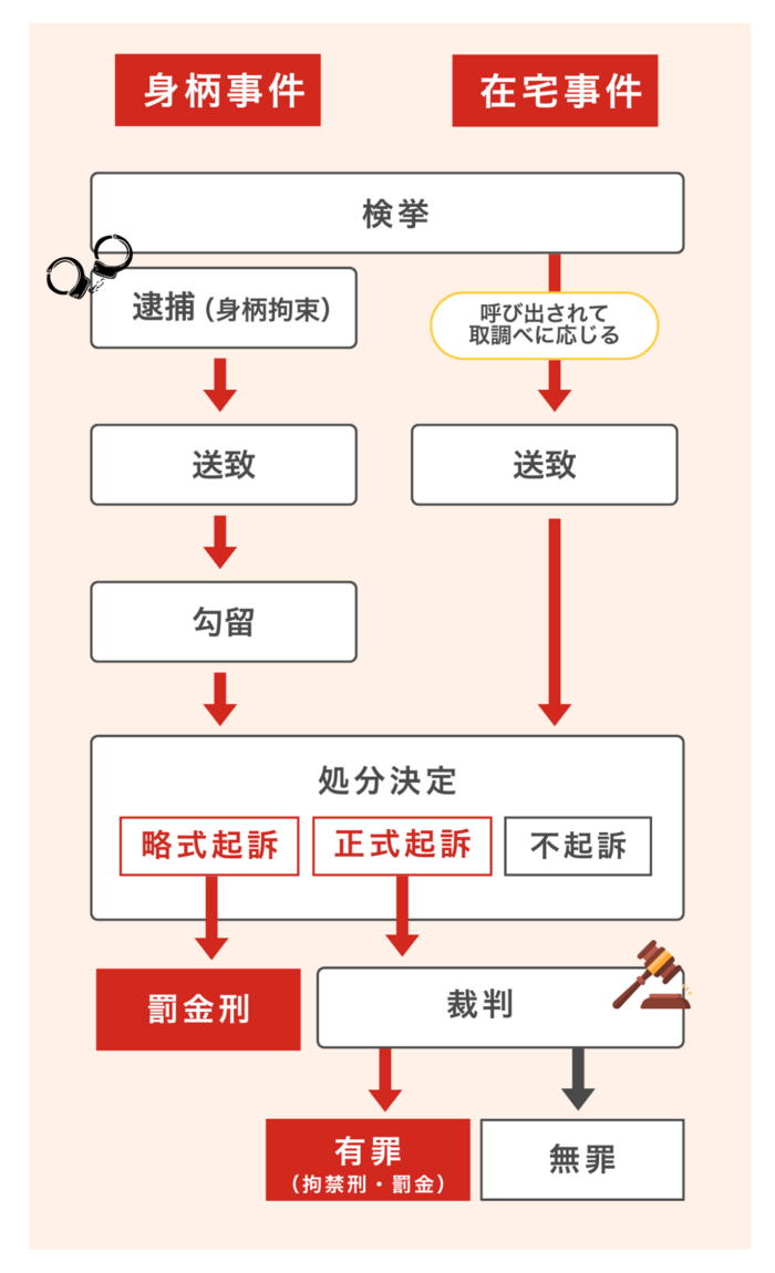 無免許運転で検挙されたあとの流れ