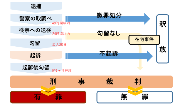 不正アクセス禁止法違反で逮捕された後の流れ