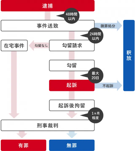 刑事手続の流