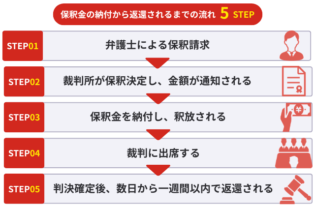 保釈金の納付から返還されるまでの流れ