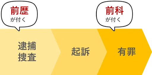 前科と前歴の違い