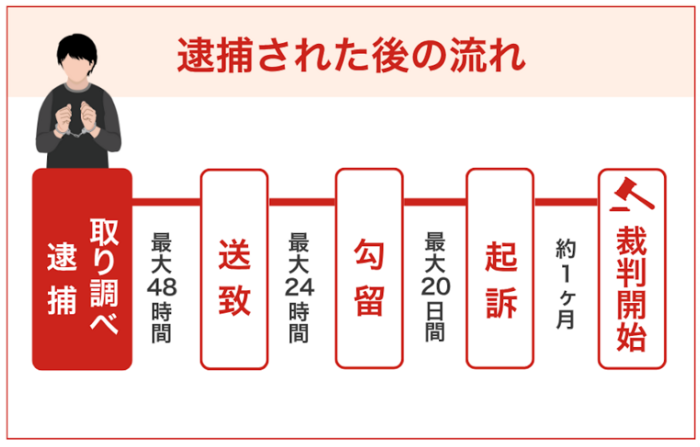 ひったくりで逮捕されたあとの流れと期間