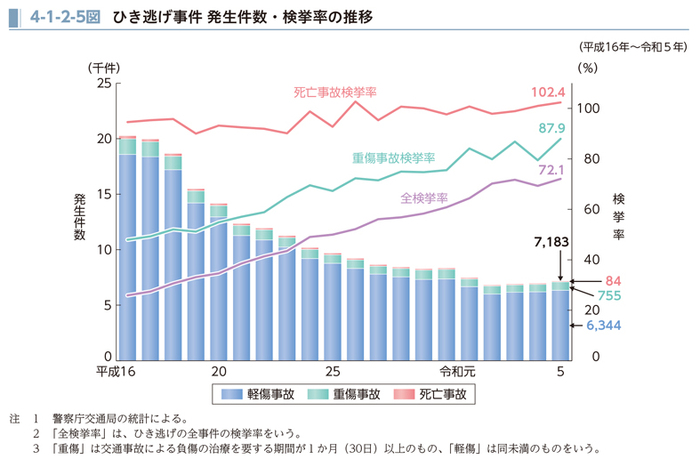ひき逃げ事件｜法務省
