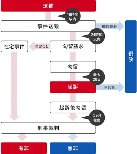 強要罪で逮捕された後の流れ