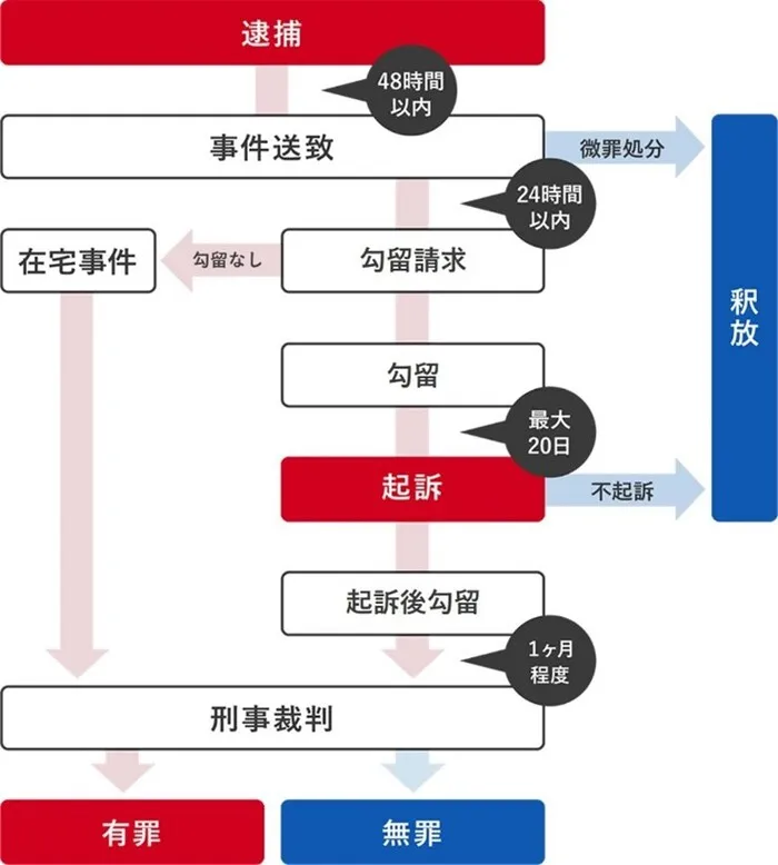 逮捕されたあとの流れ