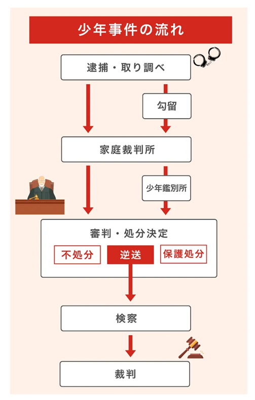 少年事件の流れ