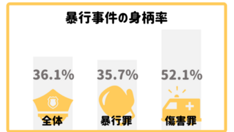 暴行罪で逮捕されたら 刑事手続の流れをや傾向 刑事事件弁護士ナビ