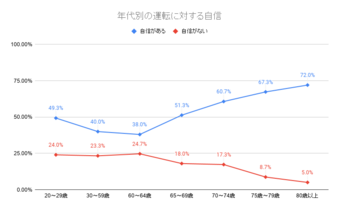 増え続ける高齢者の運転による自動車事故の実状や対策 刑事事件弁護士ナビ