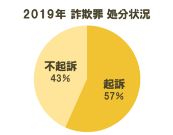 詐欺罪の初犯の量刑相場は 不起訴 それとも実刑 裁判事例まで紹介 刑事事件弁護士ナビ
