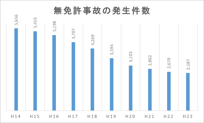 無免許運転の事故発生件数