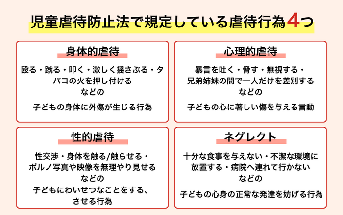 児童虐待防止法で規定している4つの虐待行為