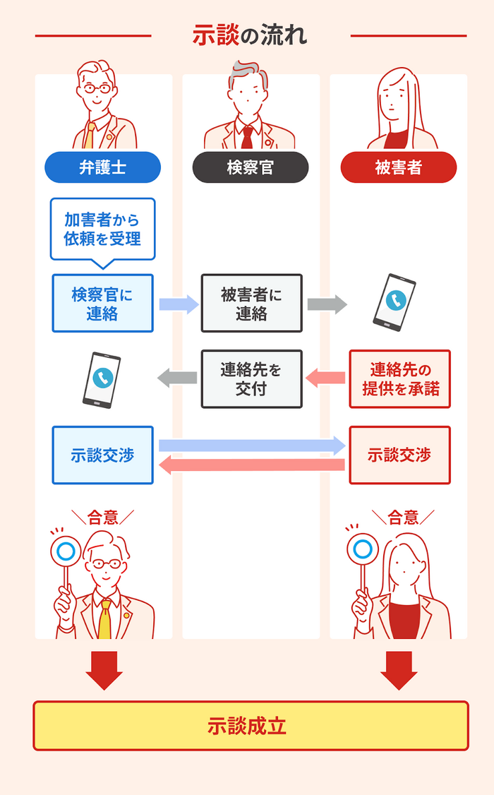 弁護士の役割と示談交渉の流れ