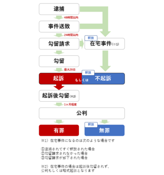 横領罪
