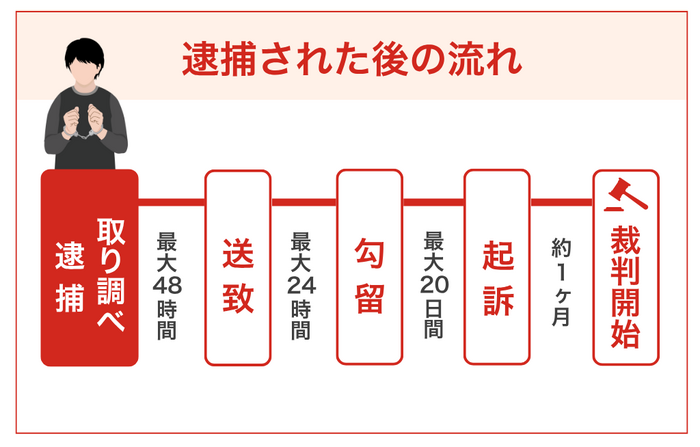 本番行為で逮捕された場合の流れ