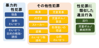性犯罪とは 犯罪の全種類と罰則一覧 どこから罪に問われるかを解説 刑事事件弁護士ナビ