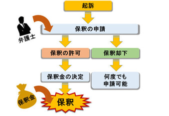 保釈金に関する2つの誤解と保釈されるまでの手順 刑事事件弁護士ナビ