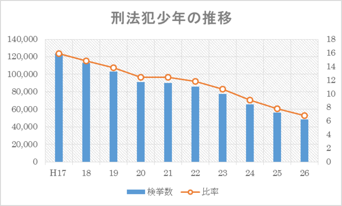 少年事件での検挙数推移