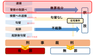 刑事事件の流れ 事件発生から判決確定までの流れを徹底解説 刑事事件弁護士ナビ