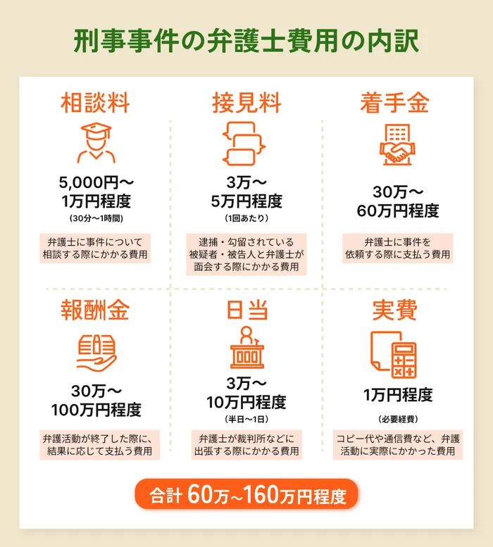刑事事件で弁護士に相談・依頼する場合の弁護士費用