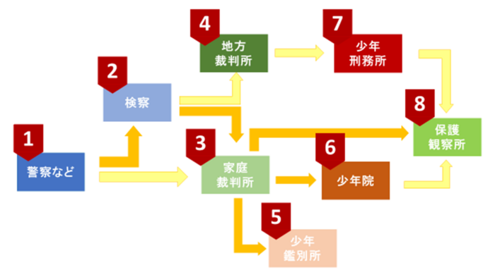 少年事件の流れ(犯罪少年)
