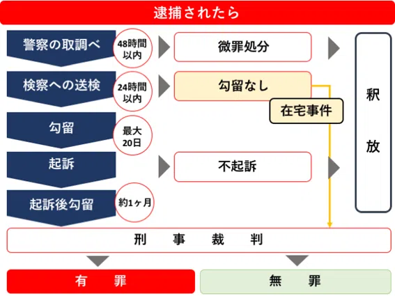 逮捕された後の流れ