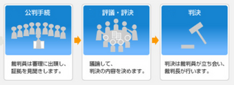 裁判員制度とは｜選ばれ方の仕組み・当日の流れを簡単に解説