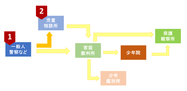 少年事件の流れ(触法少年・虞犯少年)