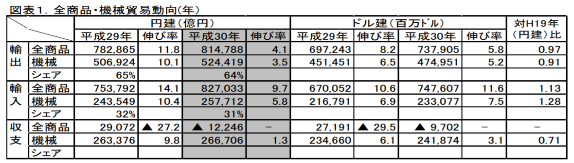 全商品・機械貿易動向(年)