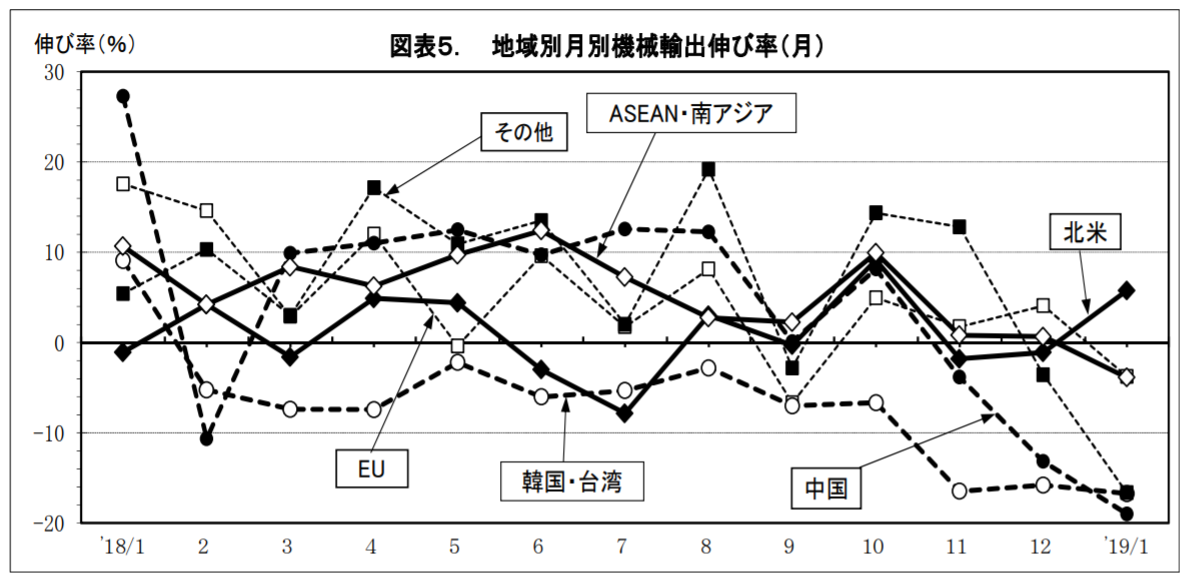 地域別月別機械輸出伸び率(月)