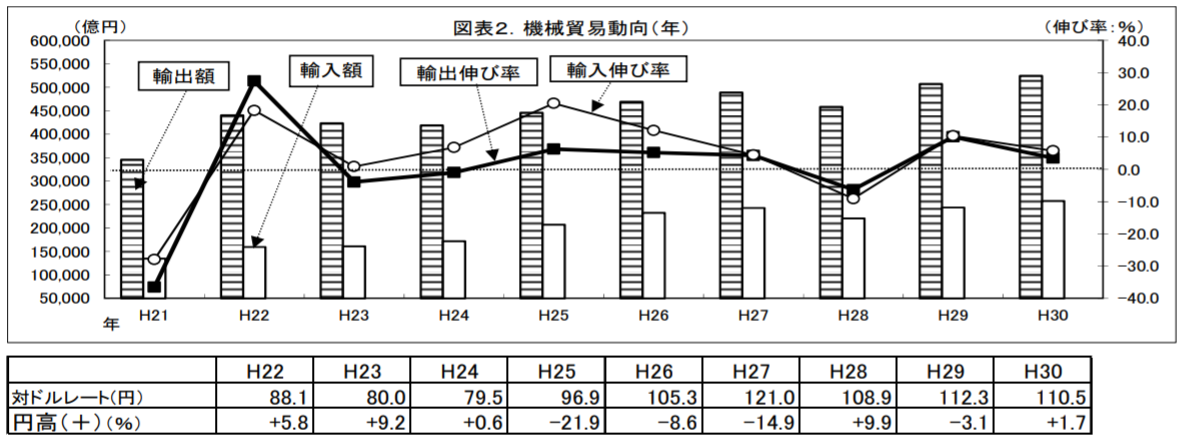 機械貿易動向(年)