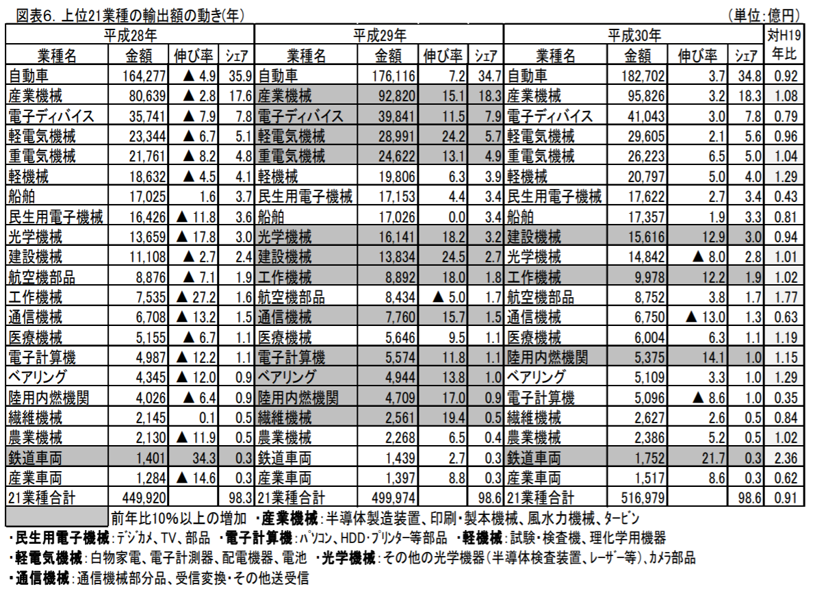 上位21業種の輸出額の動き(年)