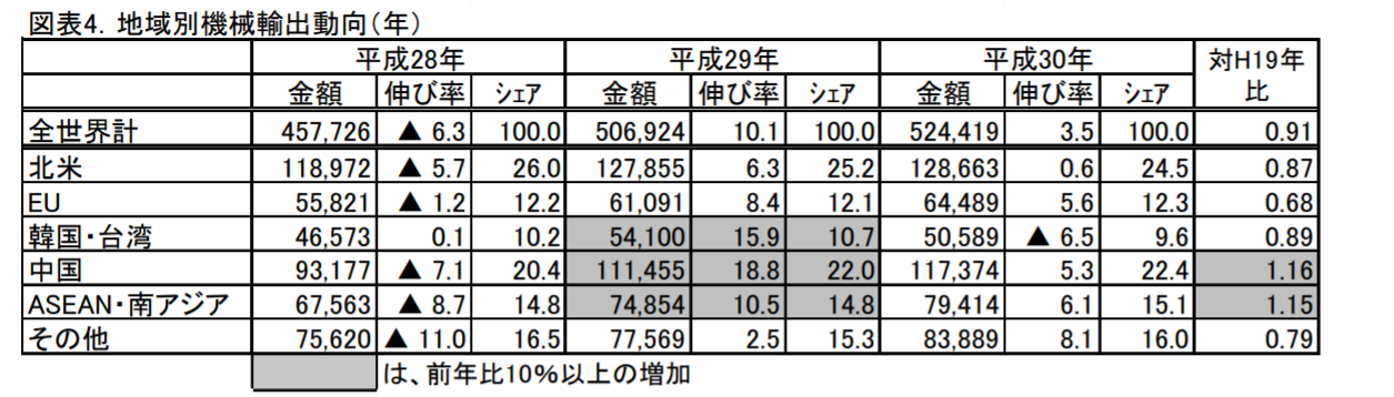 地域別機械輸出動向(年)