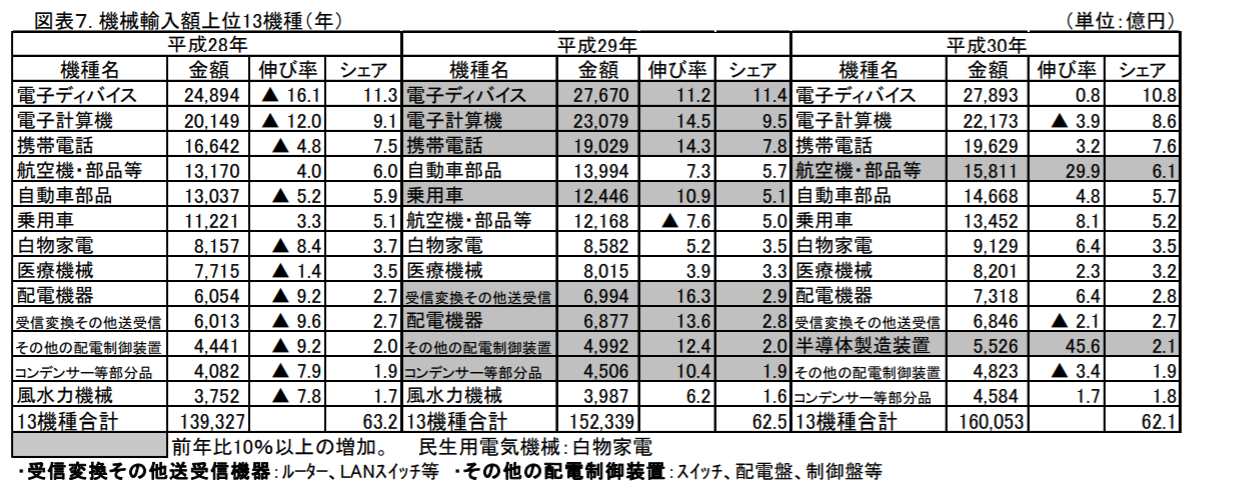 機械輸入額上位13機種(年)